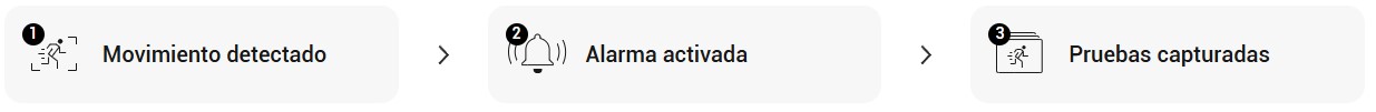 verificacion de alarmas con instantaneas
